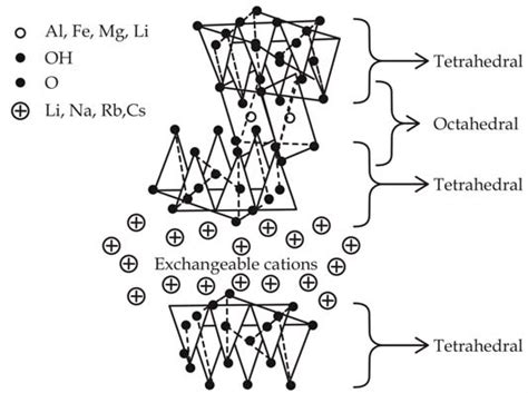 Structure of montmorillonite clay | Download Scientific Diagram