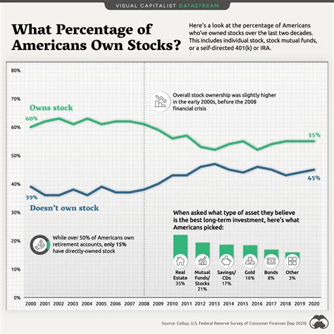 Stock Ownership