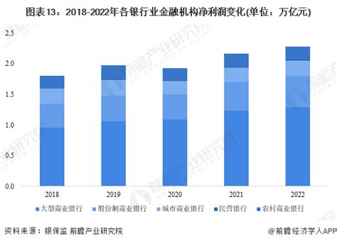 预见2023：2023年中国银行行业市场现状、竞争格局及发展趋势分析 推动银行业数字化转型前瞻趋势 前瞻产业研究院