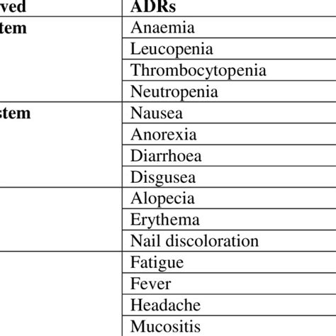 Adverse Drug Reactions Adrs Distribution In Different Organ Systems