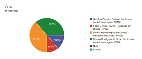 Resultado da eleição para Representante Discente ao Conselho de Pós