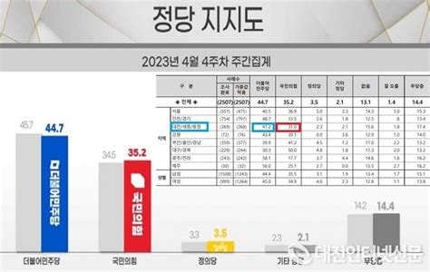 정당 지지율 민주당 2주 연속 하락 국민의힘 2주 연속 상승