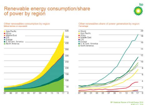 How Government Inaction Fuelled Australias Renewable Energy Boom Abc