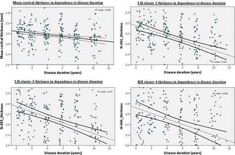 Cortical Thickness In Dependence With Disease Duration The Graphs