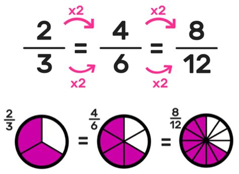 Equivalent Fractions 3rd Grade Resources, Worksheets and Activities ...