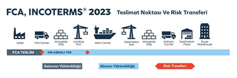 FCA Free Carrier Teslim Şekli Nedir Avantajları Nelerdir