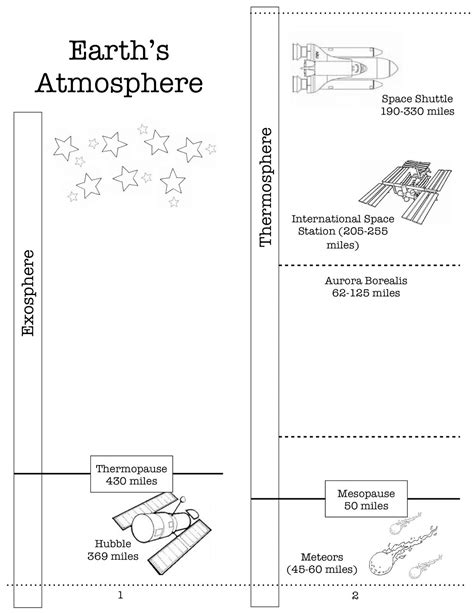 Heres A Nice Printable On The Earths Atmosphere Includes Directions