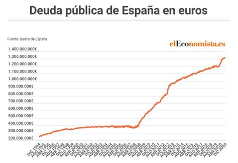 La Deuda Pública De España Se Dispara En 122 439 Millones En 2020 Y