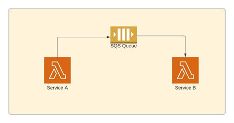 Learn How To Use Aws Lambda With Sqs