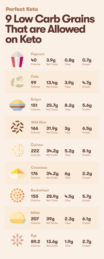 9 Low Carb Grains That are Allowed on Keto - Perfect Keto