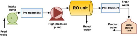 Schematic Diagram Of The Ro Desalination Process Download Scientific