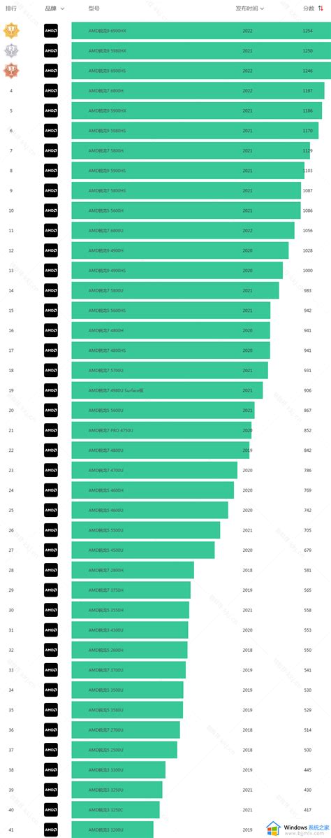 Amd Cpu性能天梯图2022amd桌面cpu天梯图高清 Windows系统之家