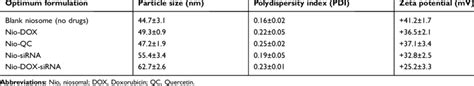 Particle Size Pdi And Zeta Potential Of Optimum Formulation Download