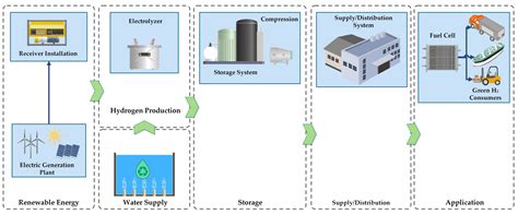 Sustainability Free Full Text Green Hydrogen Value Chain In The Sustainability For Port