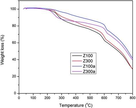 The Impact Of Zif 8 Particle Size And Heat Treatment On Co 2 Ch 4