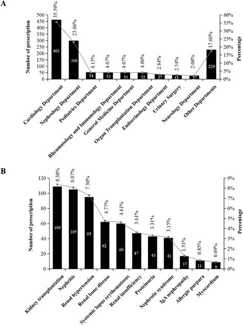 Antihypertensive Prescriptions In Different Clinical Departments A