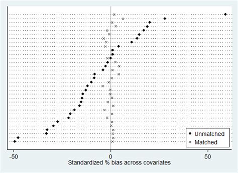 Standardized Of Bias Across Covariates Before And After Radius