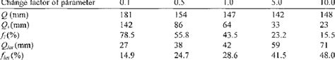 Model Sensitivity To Changes In Soil Hydraulic Conductivity On Runoff