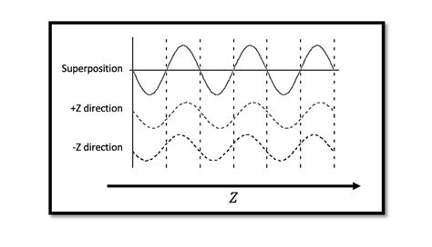 Reflection And Standing Waves In Transmission Line Rahsoft