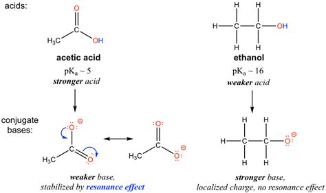 How stable is acetic acid