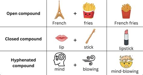 What Are Compound Words Types Examples And List