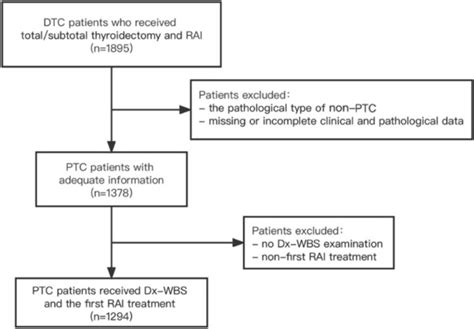 The Value Of The First Postoperative Diagnostic I 131 Scan In Patients