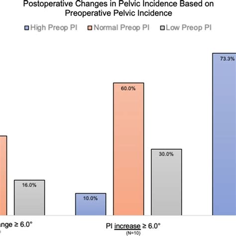 Postoperative Changes In Pelvic Incidence Based On Preoperative Pelvic