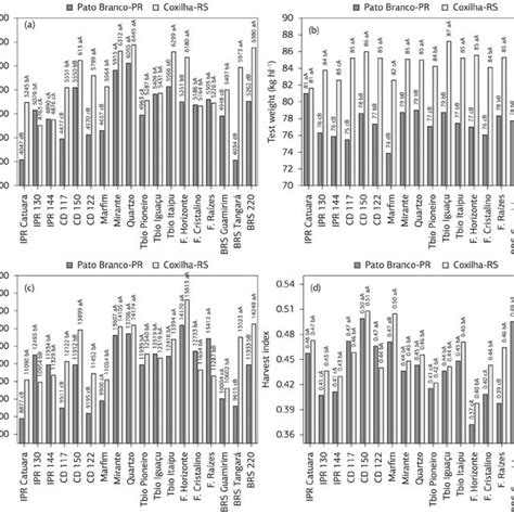 Mean Comparison Of Nitrogen Harvest Index A Nitrogen Efficiency