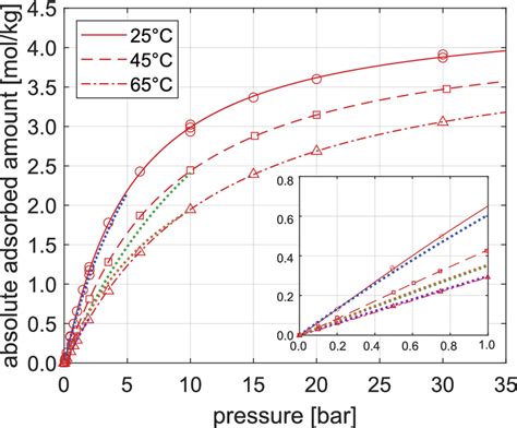 CH4 Adsorption Isotherms On Zeolite 13X Lines Indicate The Fitted Sips