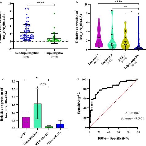 The Expression Of Hsa Circ In Bc Relative To Normal Mammary