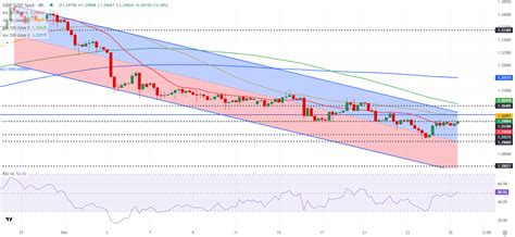 GBP USD Pronóstico La libra esterlina se mantiene por encima del nivel