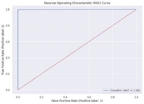 Roc Curve To Calculate Area Under The Curve Download Scientific Diagram