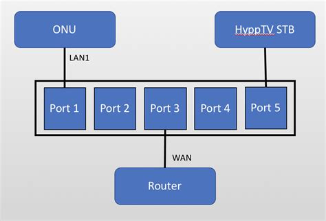 Make Any Router Work On Unifi With Tp Link Easy Smart Switch