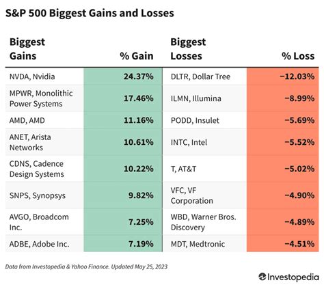 U S Equities End Mixed On Nvidia News Debt Ceiling Worries