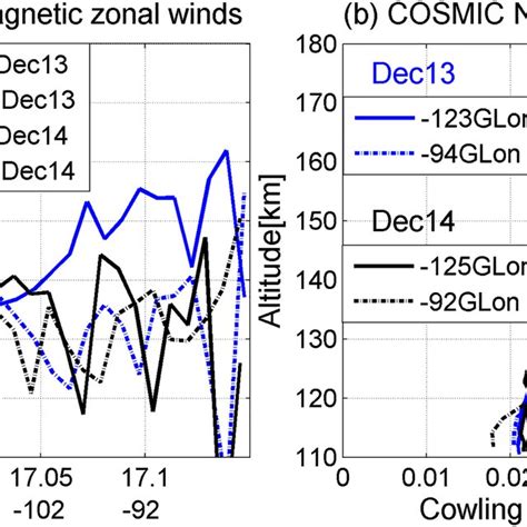 A Universal Time Variations Of The Ionospheric Connection Download Scientific Diagram