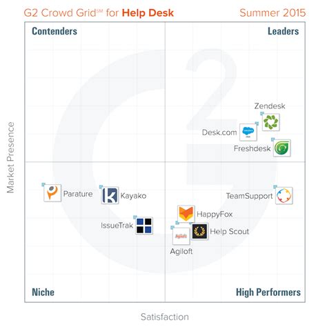 G2 Crowd Names Freshdesk A Global Leader In Help Desk Software