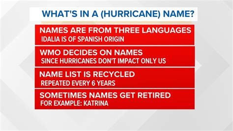 Hurricane Naming System Explained