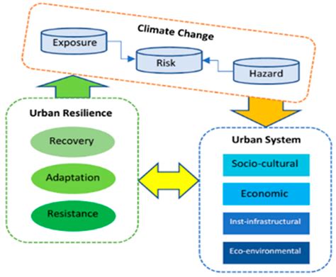 Urban Science Free Full Text Urban Resilience And Climate Change