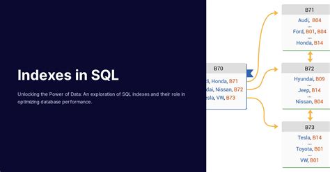 Indexes In Sql