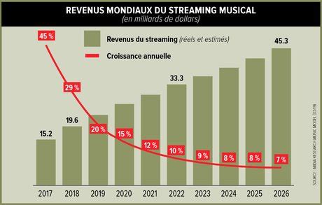 Le streaming audio cherche sa deuxième vague de croissance