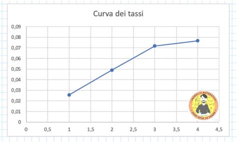 Costruire La Curva Dei Tassi Matematica Finanziaria E Finanza