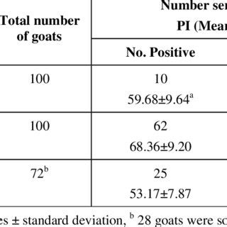 Antibody response of goat after vaccination with conventional PPR ...