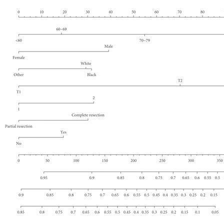 A Nomogram For Prediction Of And Year Os Rates Of Stages