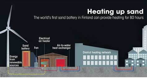 Sand Battery: Revolutionizing Renewable Energy Storage