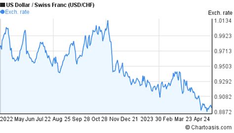 USD-CHF chart. US Dollar-Swiss Franc rates