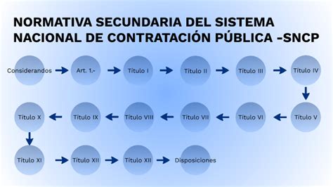 Normativa Secundaria Del Sistema Nacional De Contrataci N P Blica By