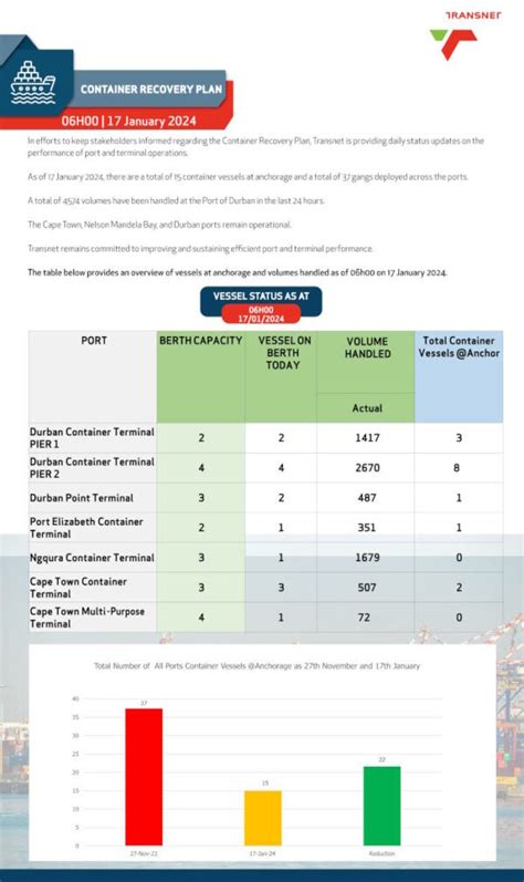 Status Report January Africa Ports