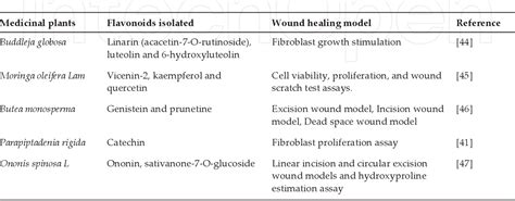 Table From Role Of Flavonoids As Wound Healing Agent Semantic Scholar