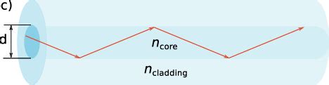 3D Photonic Integration And Optical Waveguide Basics A Schematics Of