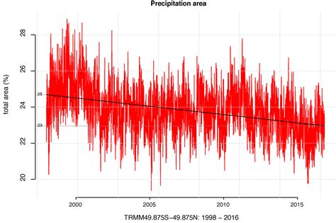 Realclimate Climate Indicators